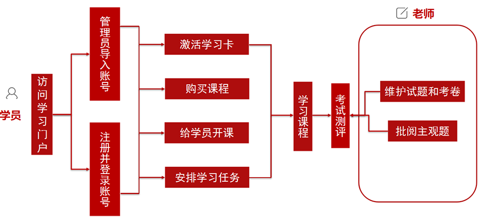 学员基本流程示意图